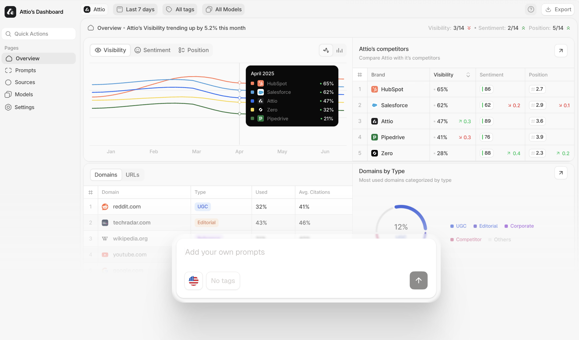 Peec AI Visibility Dashboard